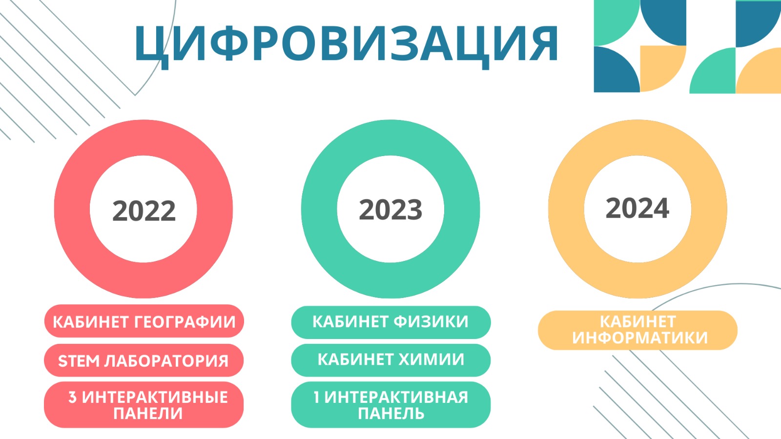 Цифровизация школы