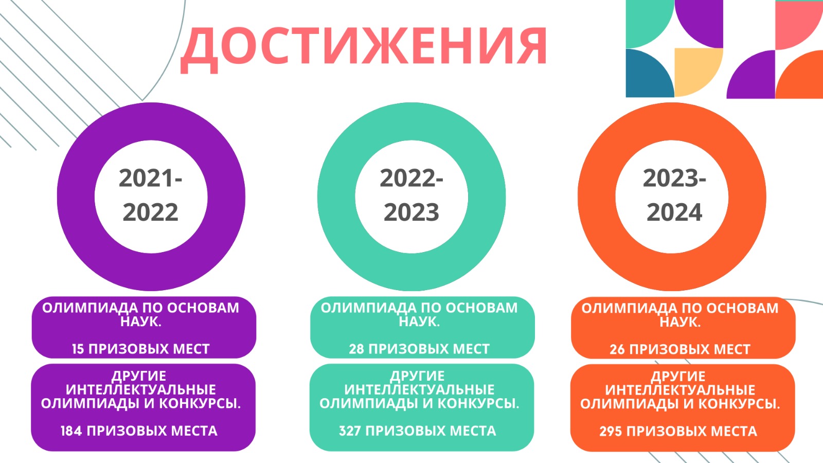 Достижения школы
